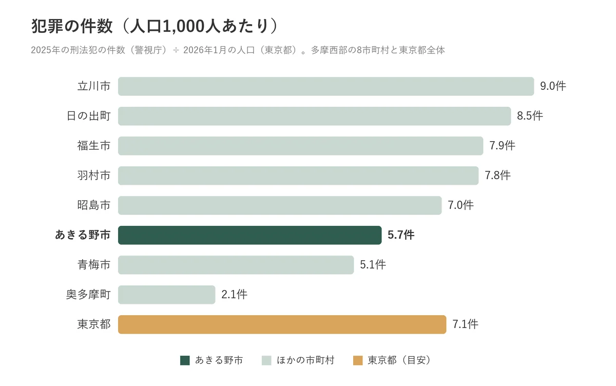 あきる野市と多摩西部8市町村の犯罪の件数（人口1,000人あたり）の比較