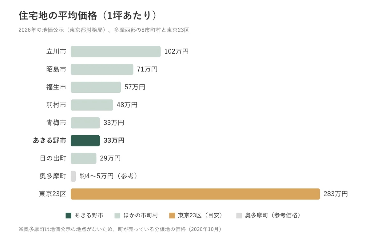 多摩西部の市町村の住宅地の平均価格（1坪あたり）の比較。奥多摩町は分譲地の価格を参考として表示