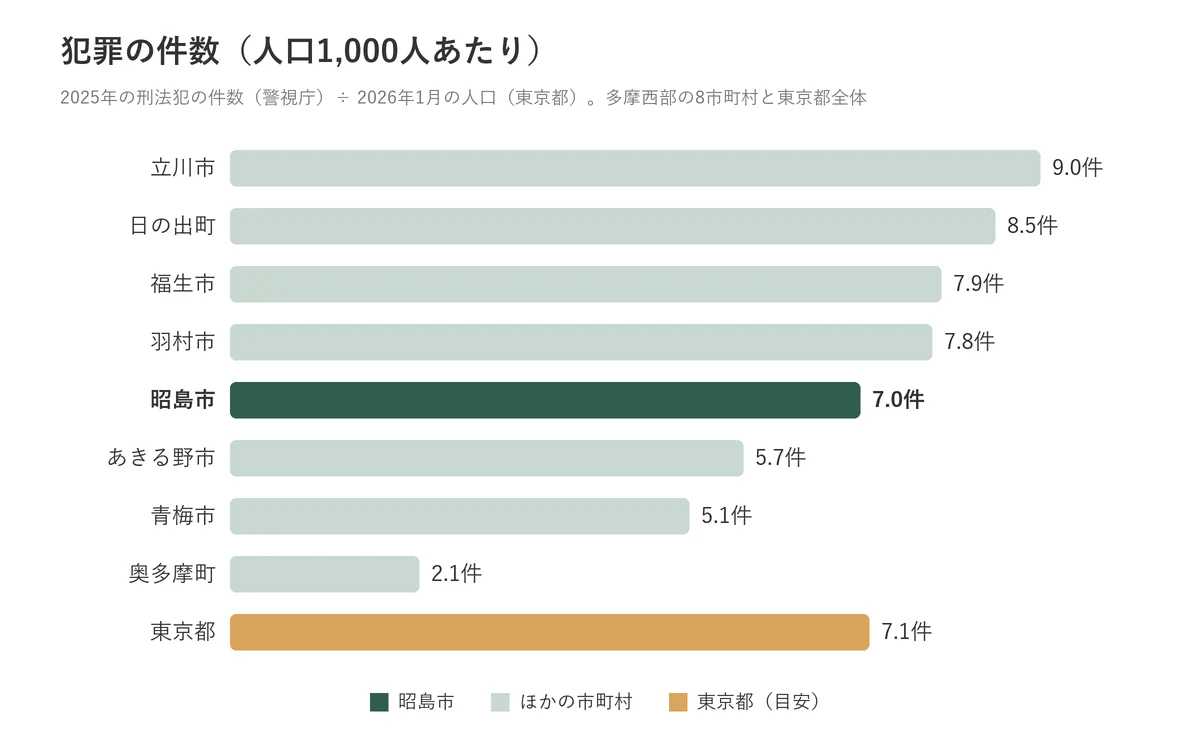 昭島市と多摩西部8市町村の犯罪の件数（人口1,000人あたり）の比較