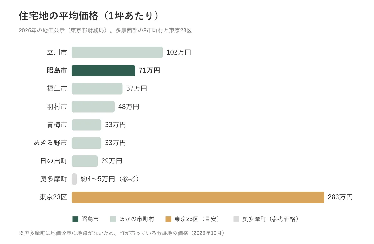 多摩西部の市町村の住宅地の平均価格（1坪あたり）の比較。奥多摩町は分譲地の価格を参考として表示