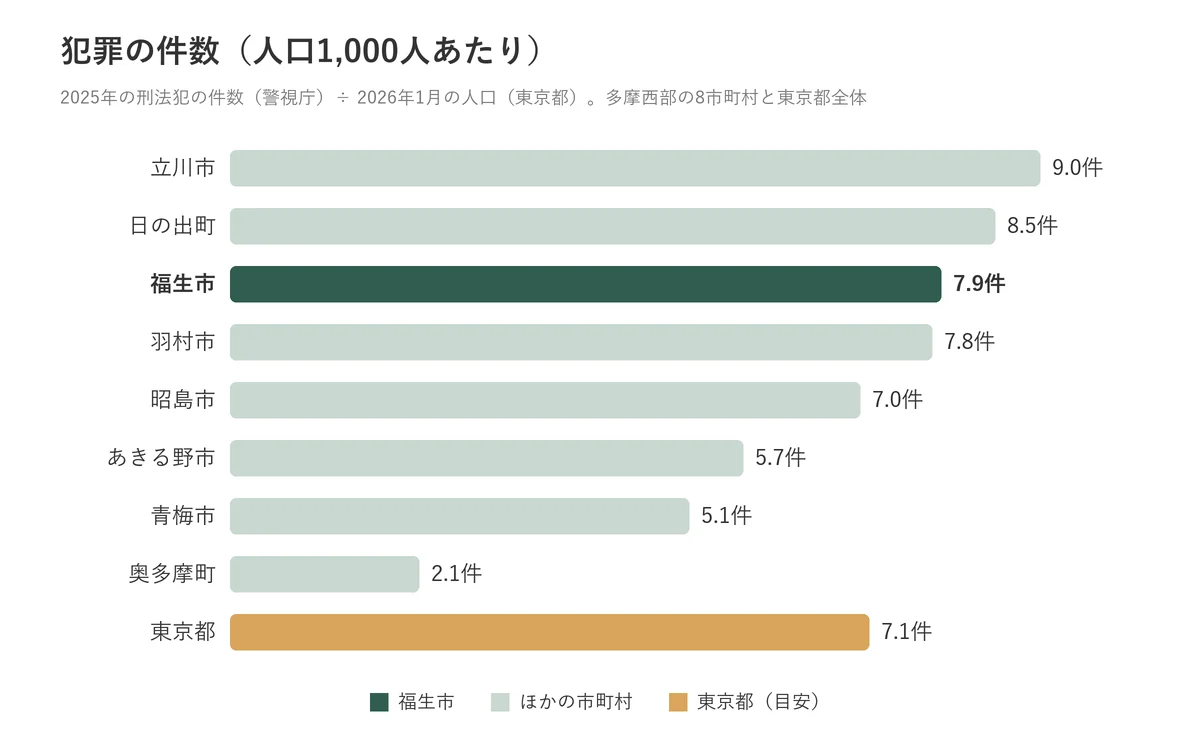 福生市と多摩西部8市町村の犯罪の件数（人口1,000人あたり）の比較