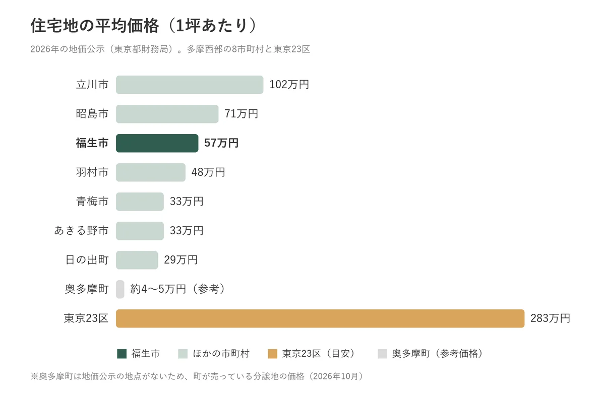 多摩西部の市町村の住宅地の平均価格（1坪あたり）の比較。奥多摩町は分譲地の価格を参考として表示