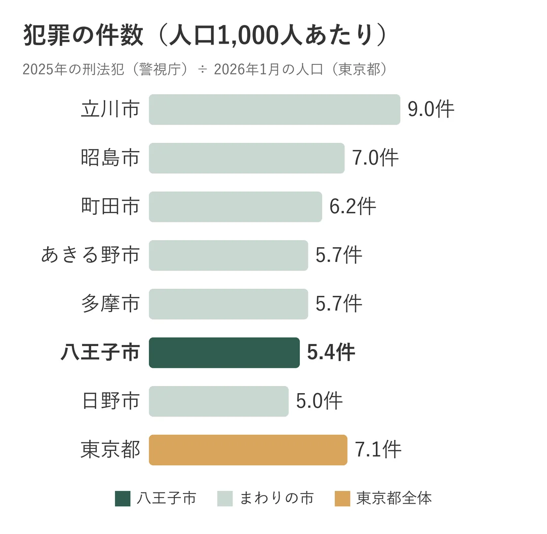 八王子市とまわりの市の、人口1,000人あたりの犯罪の件数の比較。八王子市は5.4件で、東京都全体の7.1件より少ない