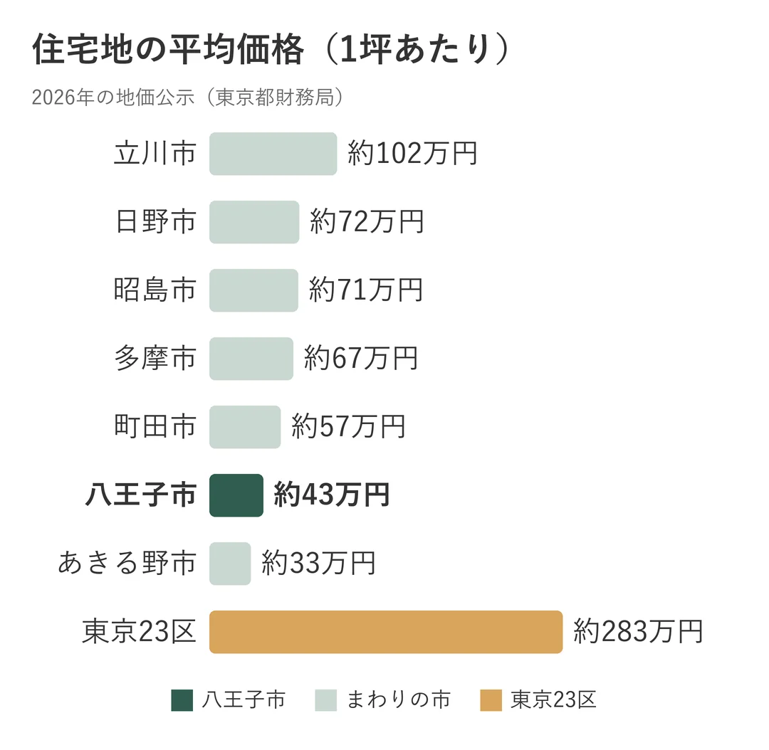 八王子市とまわりの市の、住宅地の1坪あたりの平均価格の比較。八王子市は約43万円
