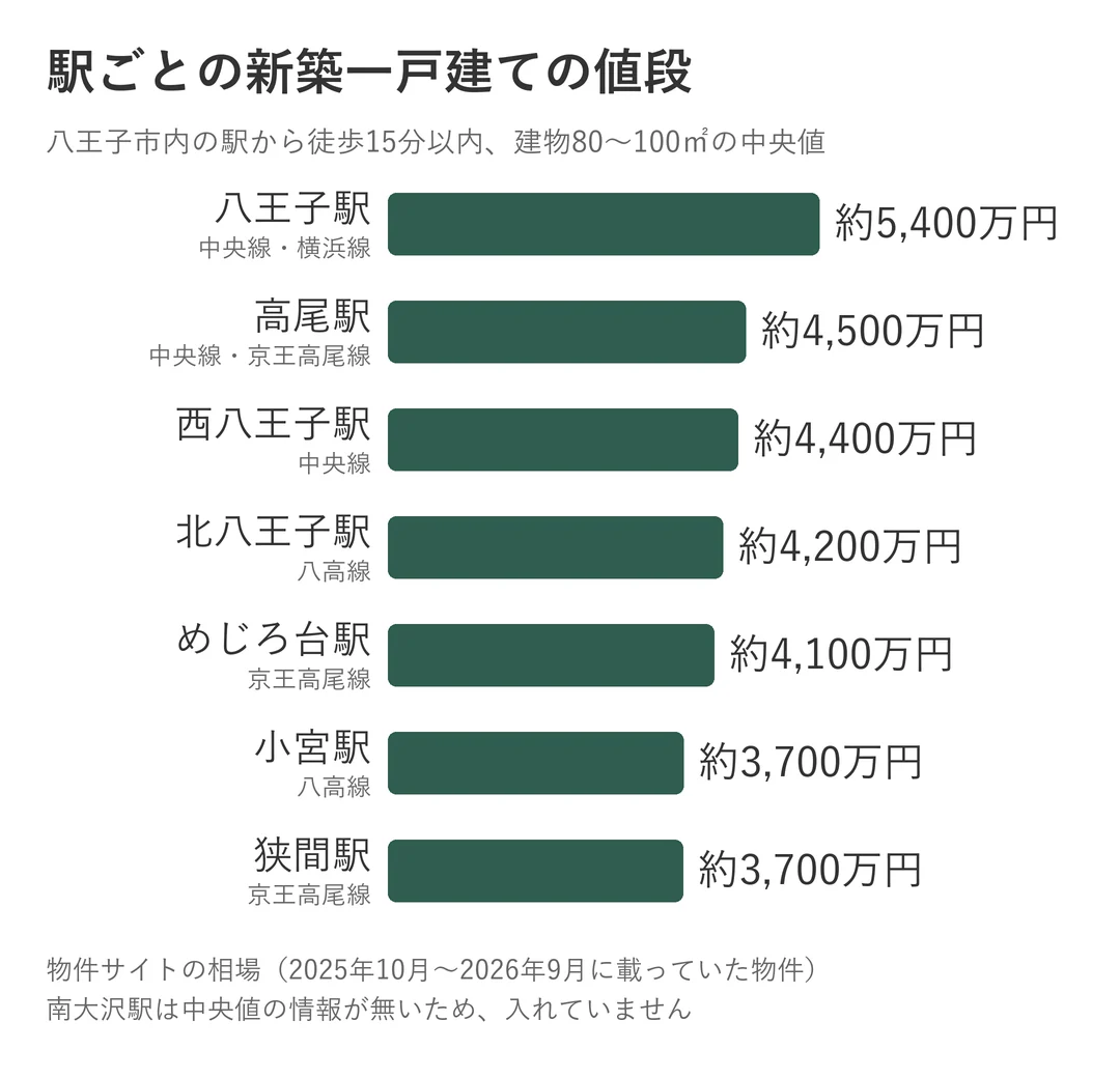 八王子市内の駅ごとの新築一戸建ての値段。八王子駅が約5,400万円、小宮駅と狭間駅が約3,700万円