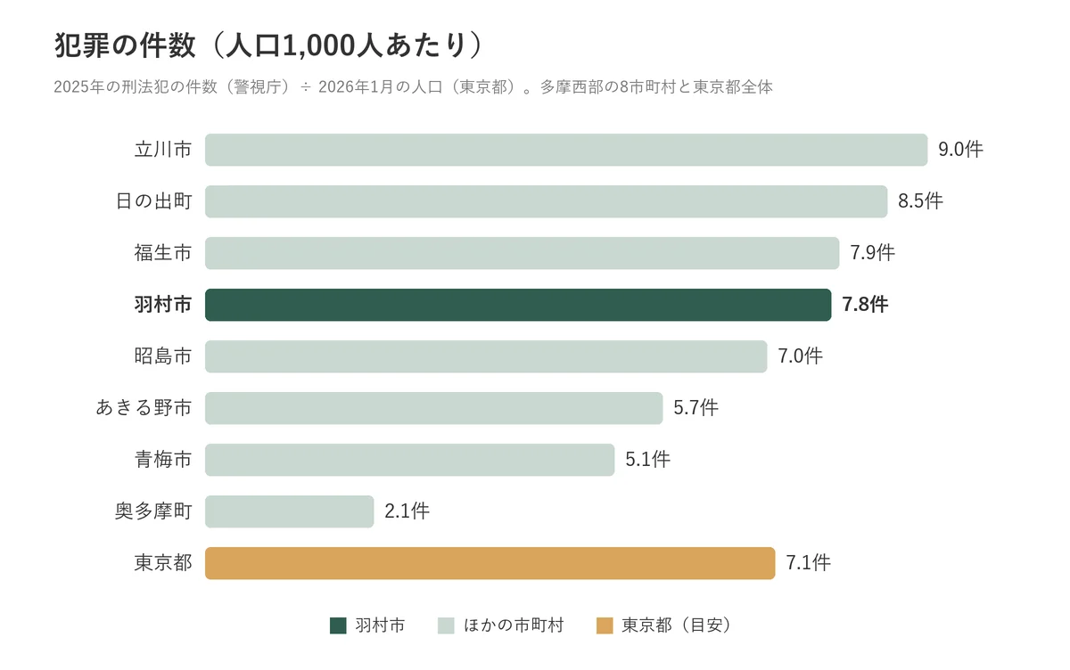羽村市と多摩西部8市町村の犯罪の件数(人口1,000人あたり)の比較