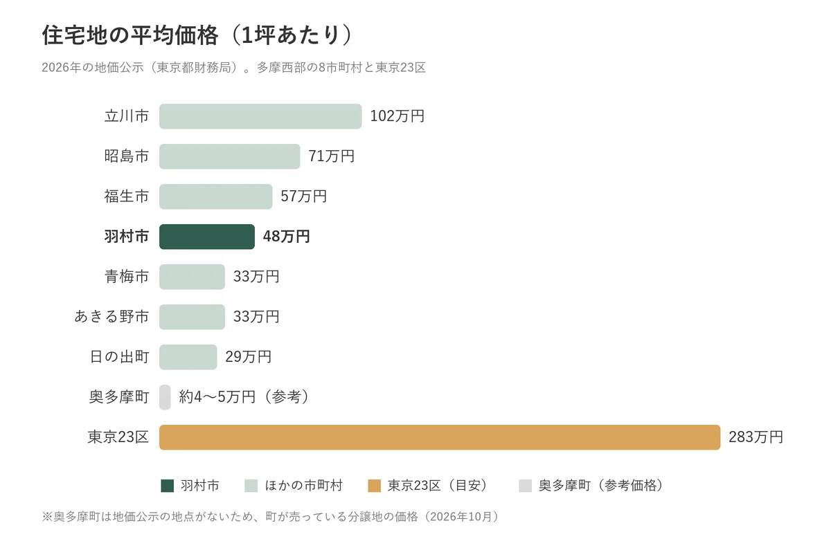 多摩西部の市町村の住宅地の平均価格(1坪あたり)の比較。奥多摩町は分譲地の価格を参考として表示