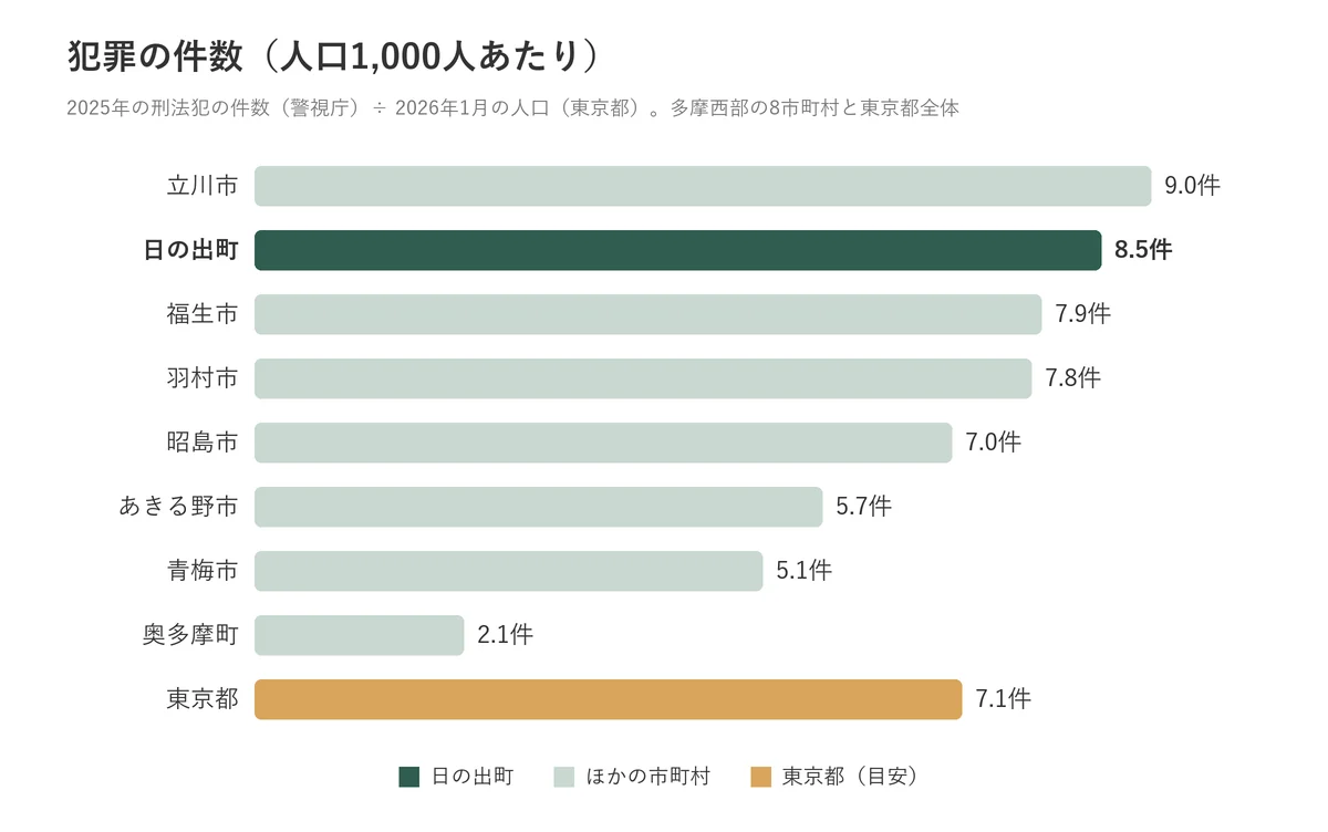 日の出町と多摩西部8市町村の犯罪の件数(人口1,000人あたり)の比較