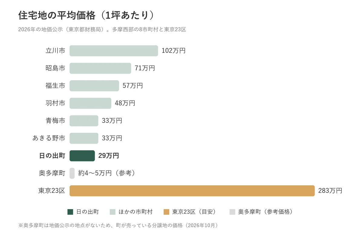 多摩西部の市町村の住宅地の平均価格(1坪あたり)の比較。奥多摩町は分譲地の価格を参考として表示