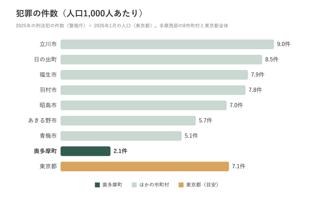 奥多摩町と多摩西部8市町村の犯罪の件数（人口1,000人あたり）の比較