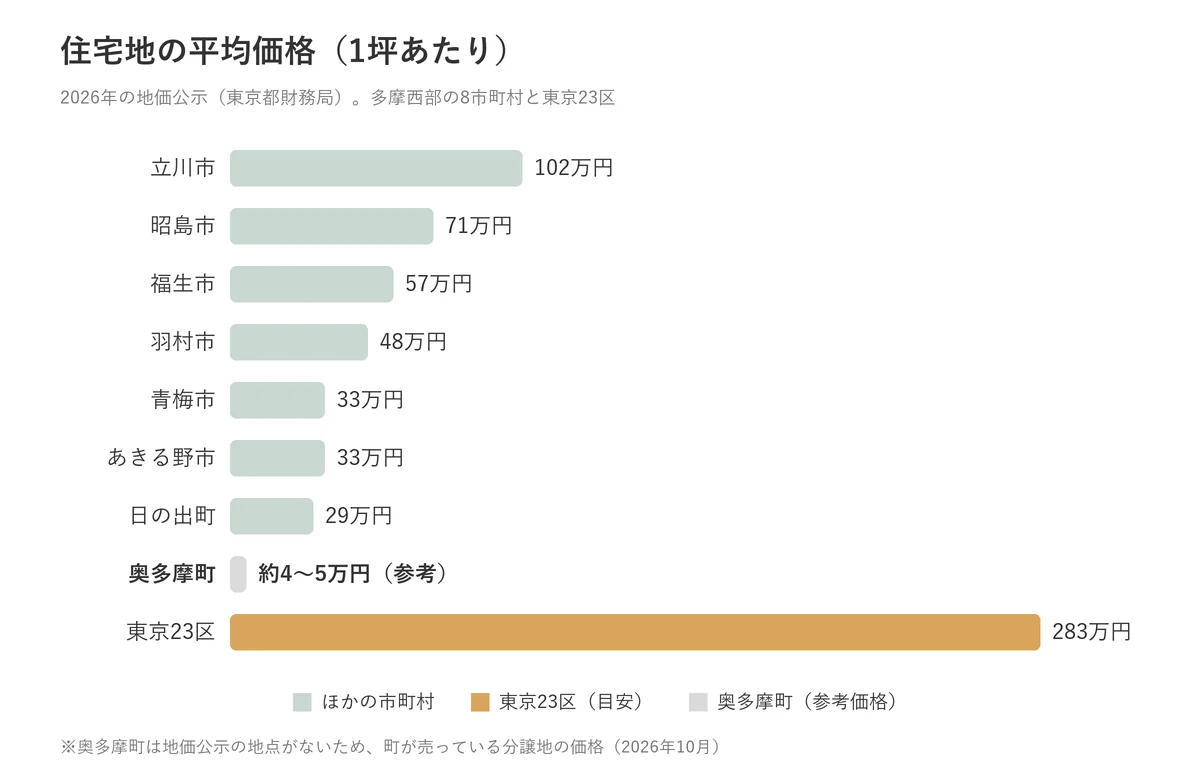 多摩西部の市町村の住宅地の平均価格（1坪あたり）の比較。奥多摩町は分譲地の価格を参考として表示