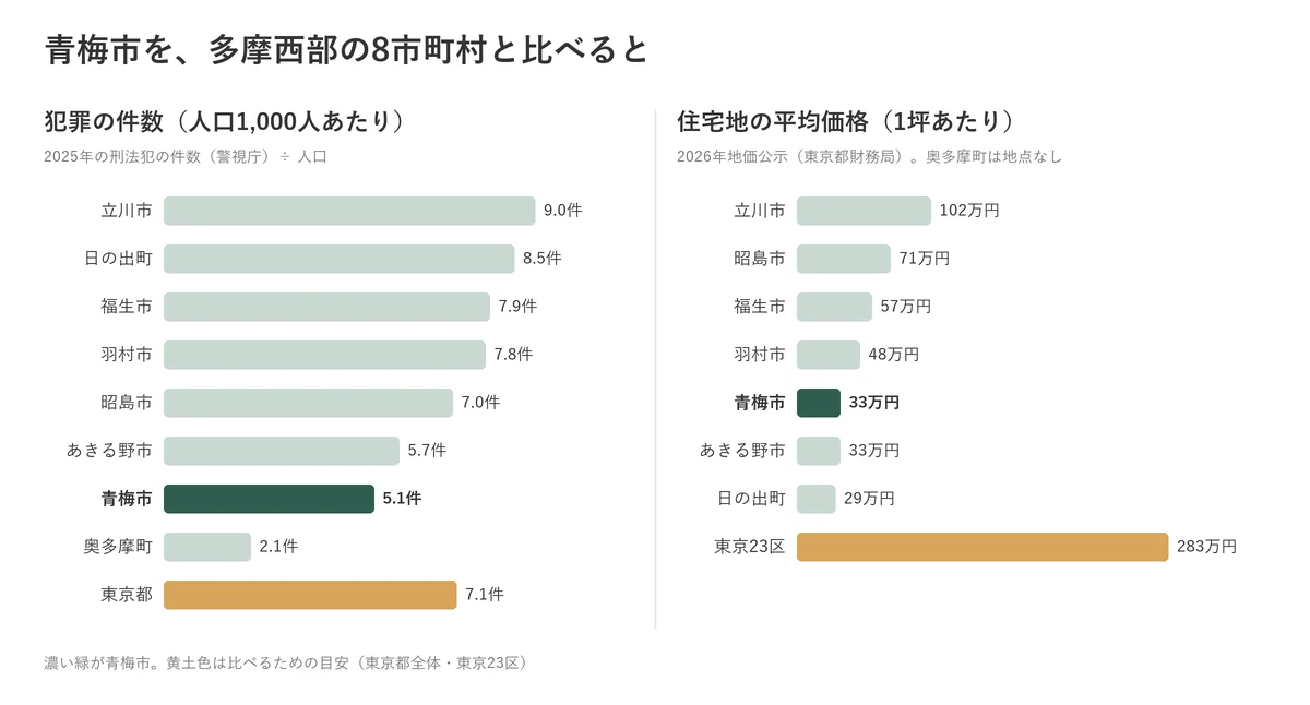 青梅市と多摩西部8市町村の犯罪の件数（人口1,000人あたり）と住宅地の平均価格の比較