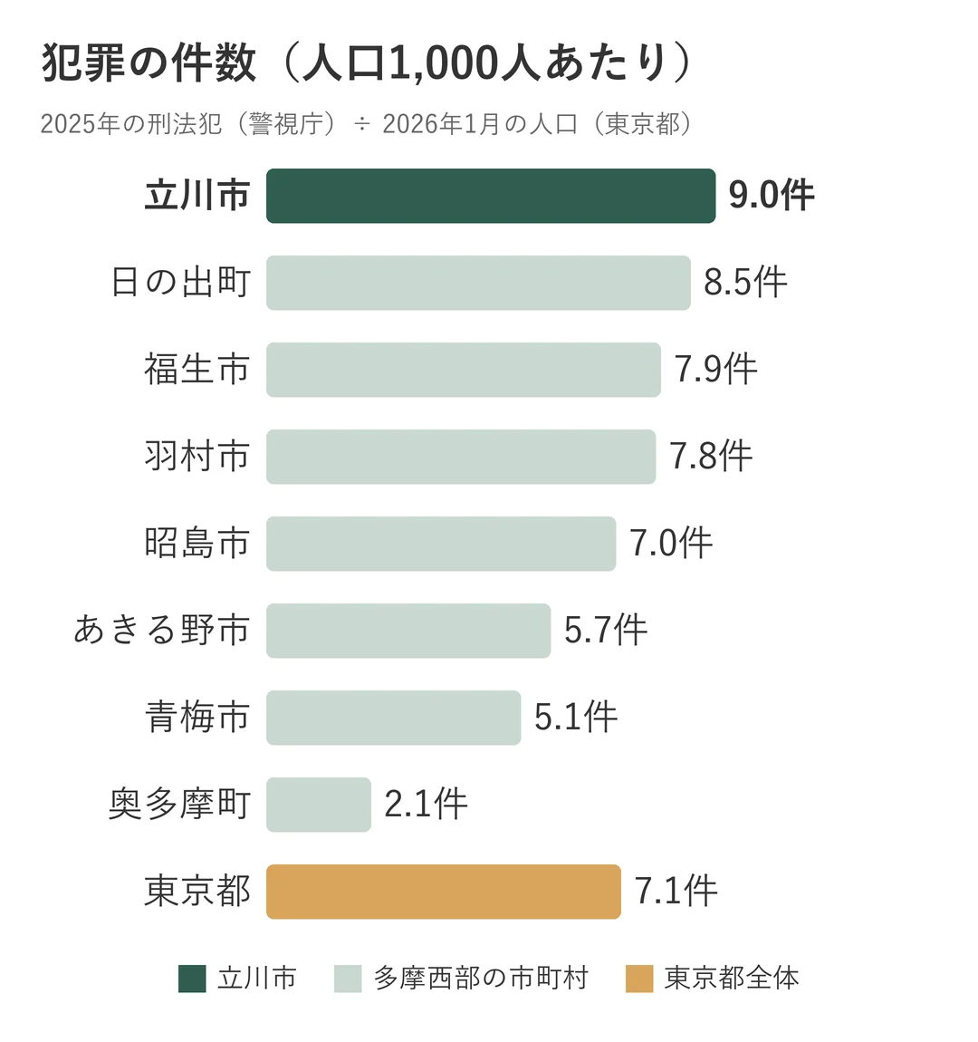 多摩西部の8市町村の、人口1,000人あたりの犯罪件数のグラフ。立川市は9.0件で一番多い
