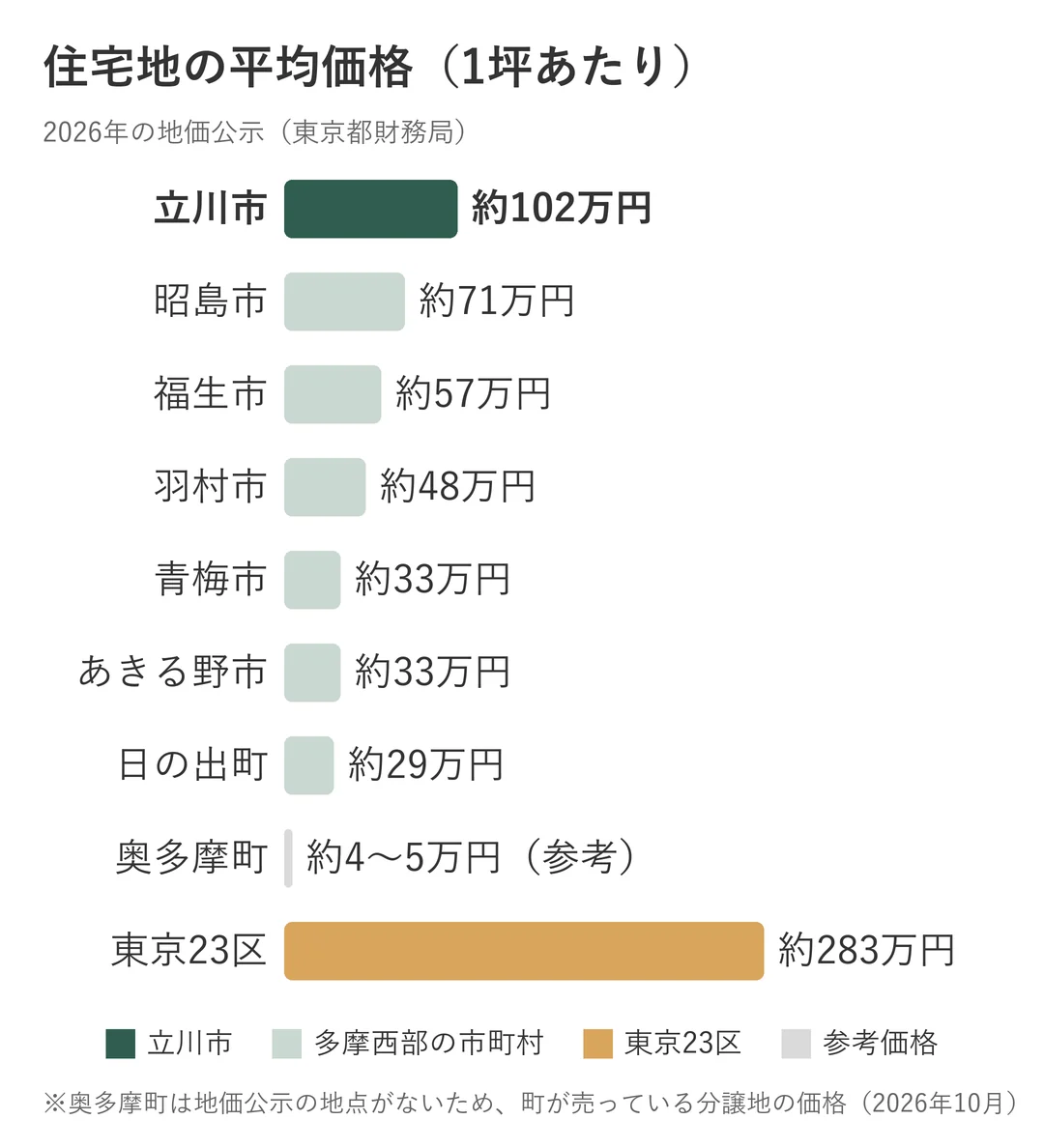 多摩西部の8市町村と東京23区の、住宅地の平均価格（1坪あたり）のグラフ。立川市は約102万円