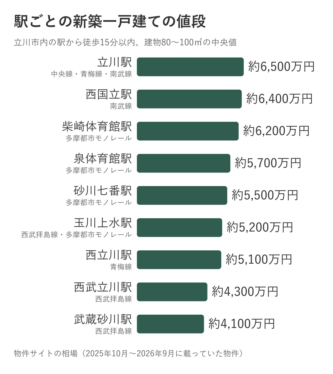 立川市内の駅ごとの新築一戸建ての値段のグラフ。立川駅の約6,500万円から武蔵砂川駅の約4,100万円まで