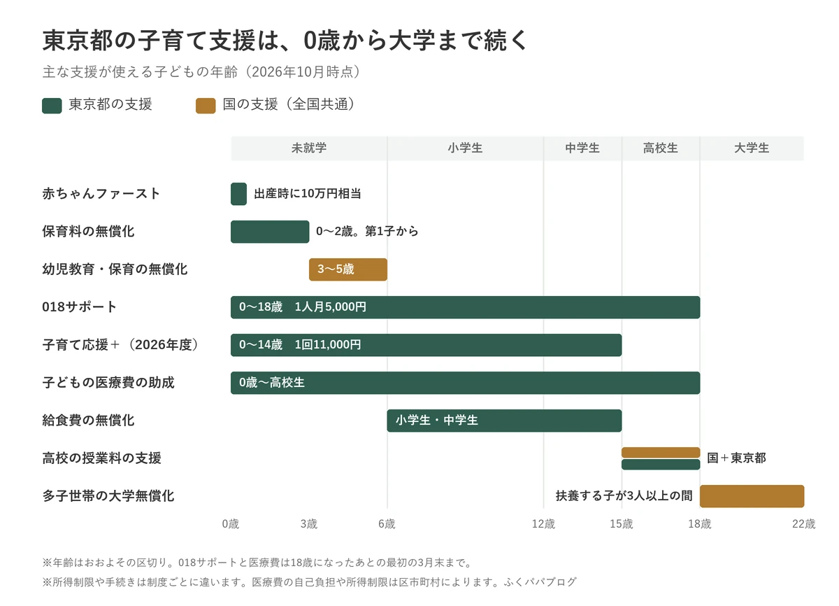 東京都の子育て支援が、子どもの何歳から何歳まで使えるかを示した図