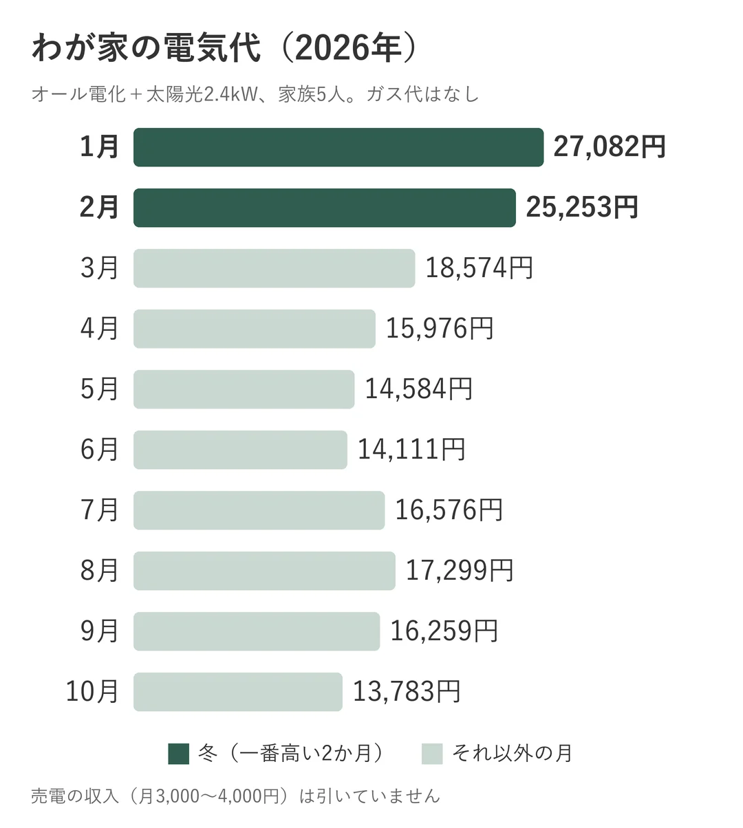 わが家の2026年1〜10月の電気代。1月が27,082円で一番高く、10月が13,783円で一番安い