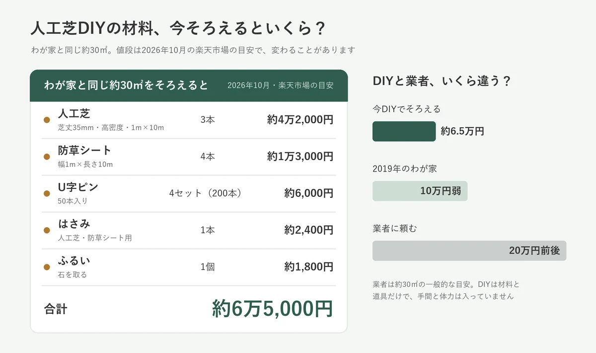 人工芝DIYの材料を約30㎡分、今そろえると合計約6万5,000円（人工芝3本約4万2,000円、防草シート4本約1万3,000円、U字ピン200本約6,000円、はさみ約2,400円、ふるい約1,800円。2026年10月の楽天市場の目安）。2019年のわが家は10万円弱、業者に頼むと20万円前後
