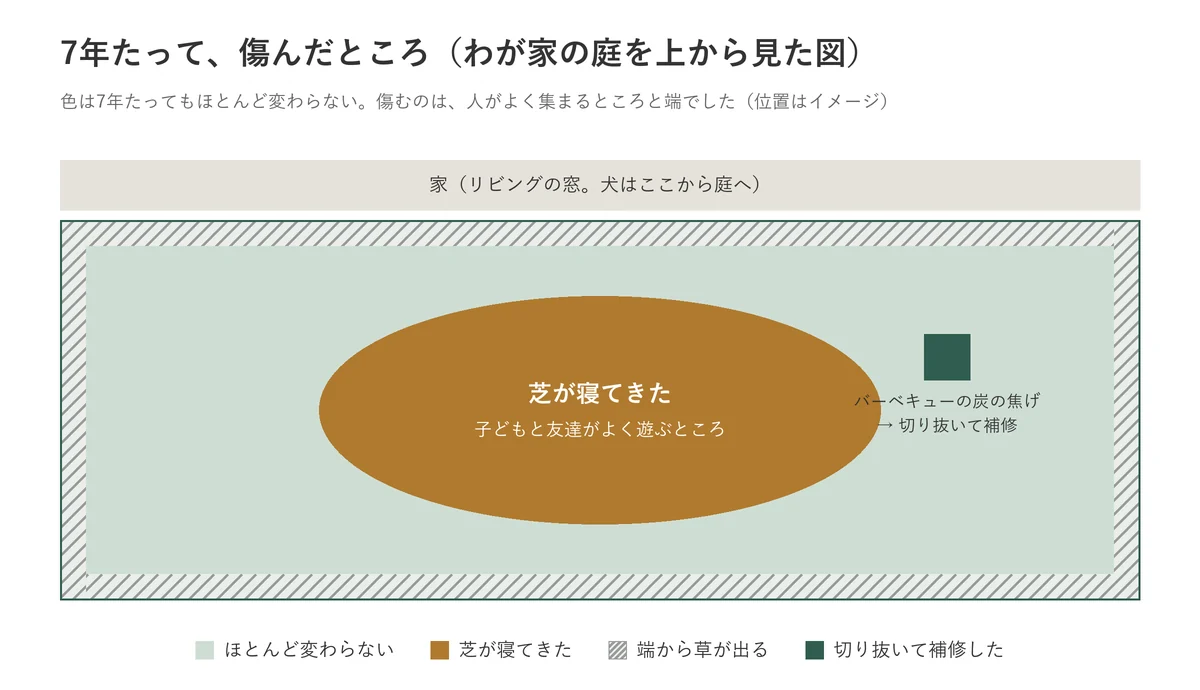 7年たって人工芝が傷んだところ。人がよく集まる真ん中は芝が寝てきた