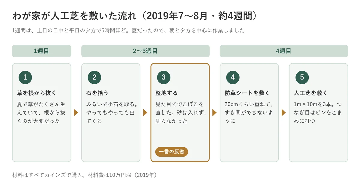 人工芝をDIYで敷いた流れ。草むしり1週間、石の除去と整地2週間、防草シートと人工芝を敷くのに1週間