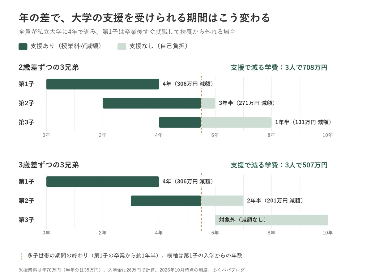 多子世帯の大学無償化で、子どもの年の差（2歳差・3歳差）によって支援を受けられる期間が変わることを示した図
